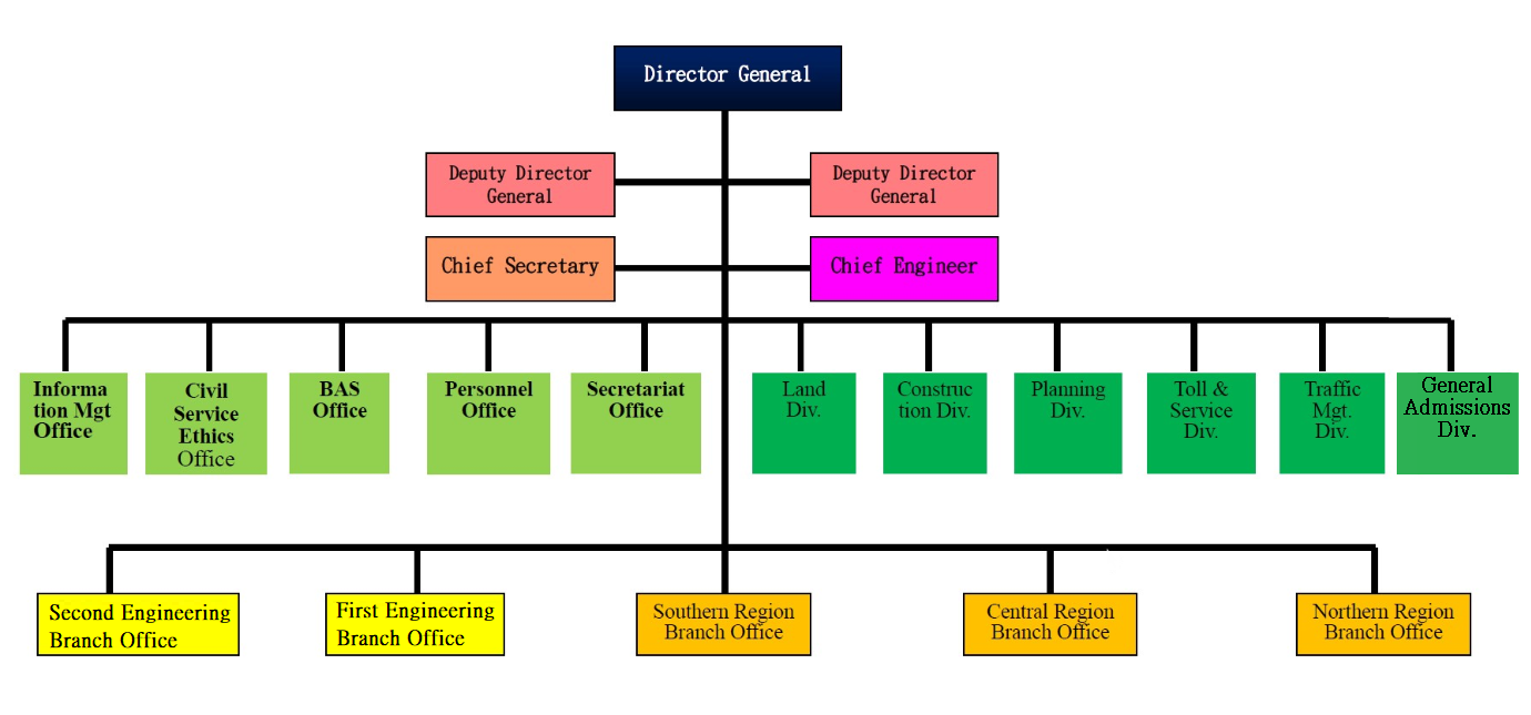 Organizational Chart