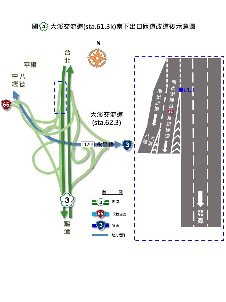 61k+310左側車道為前往台66的車道，右側車道則為下大溪交流道地方的車道