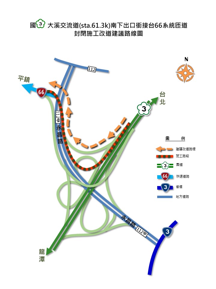 南向出口前往台66系統匝道閉續行62k出口後改走市道112甲永昌路，直行至台66大溪端路口左轉前往台66