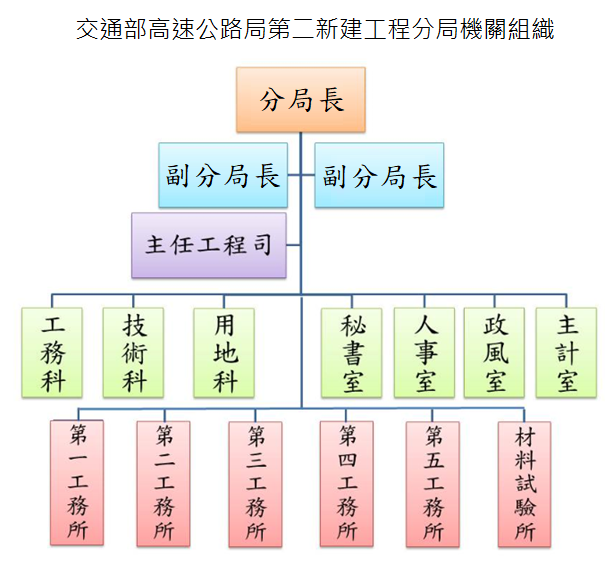 交通部高速公路局第二新建工程分局機關組織