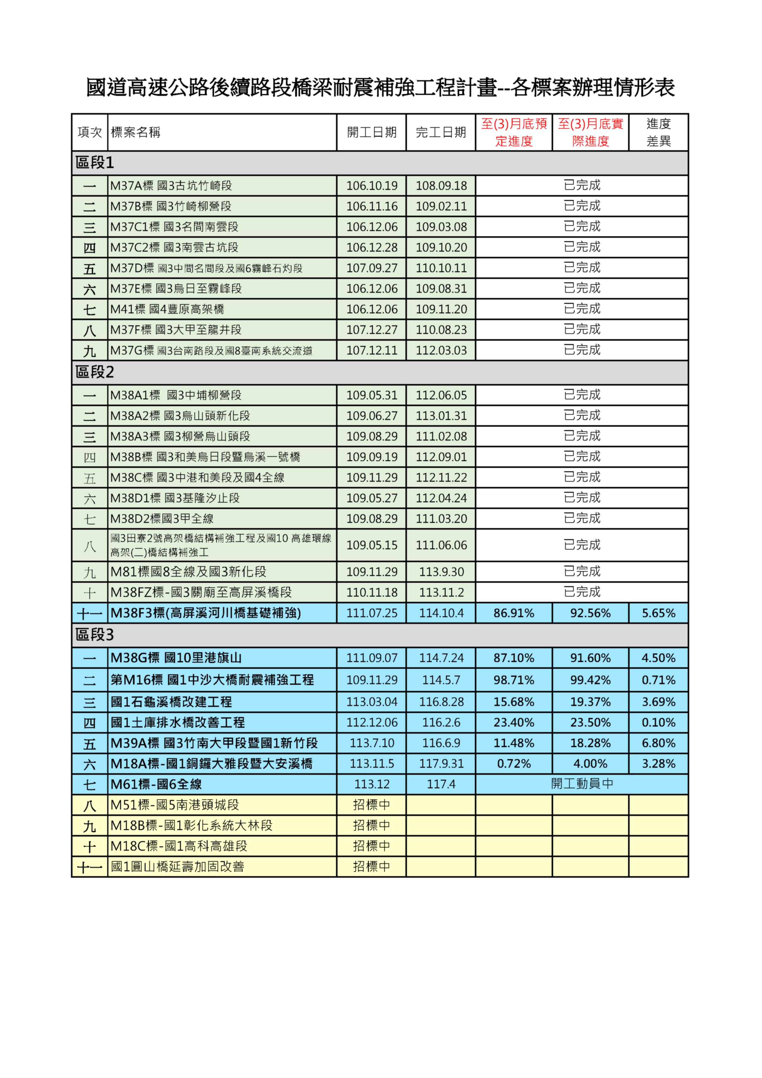 高速公路橋梁耐震補強計畫圖3-各標案辦理情形統計表