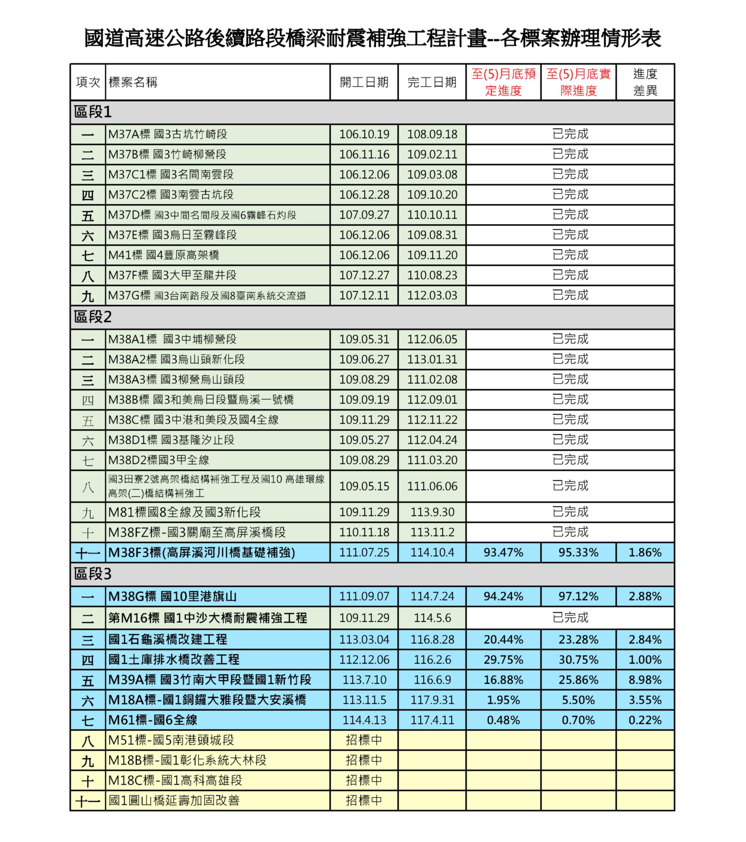 高速公路橋梁耐震補強計畫圖3-各標案辦理情形統計表