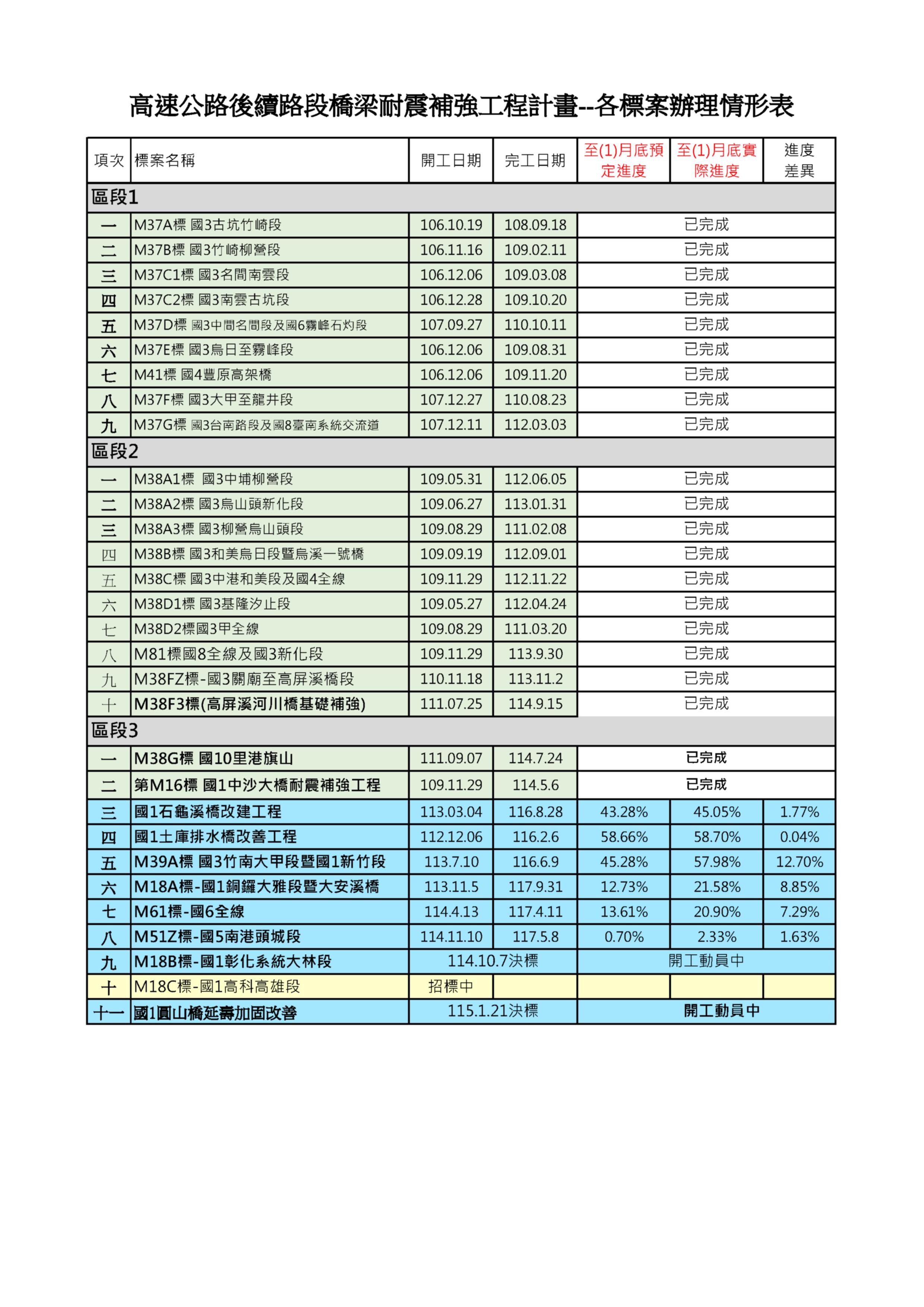 高速公路橋梁耐震補強計畫圖3-各標案辦理情形統計表