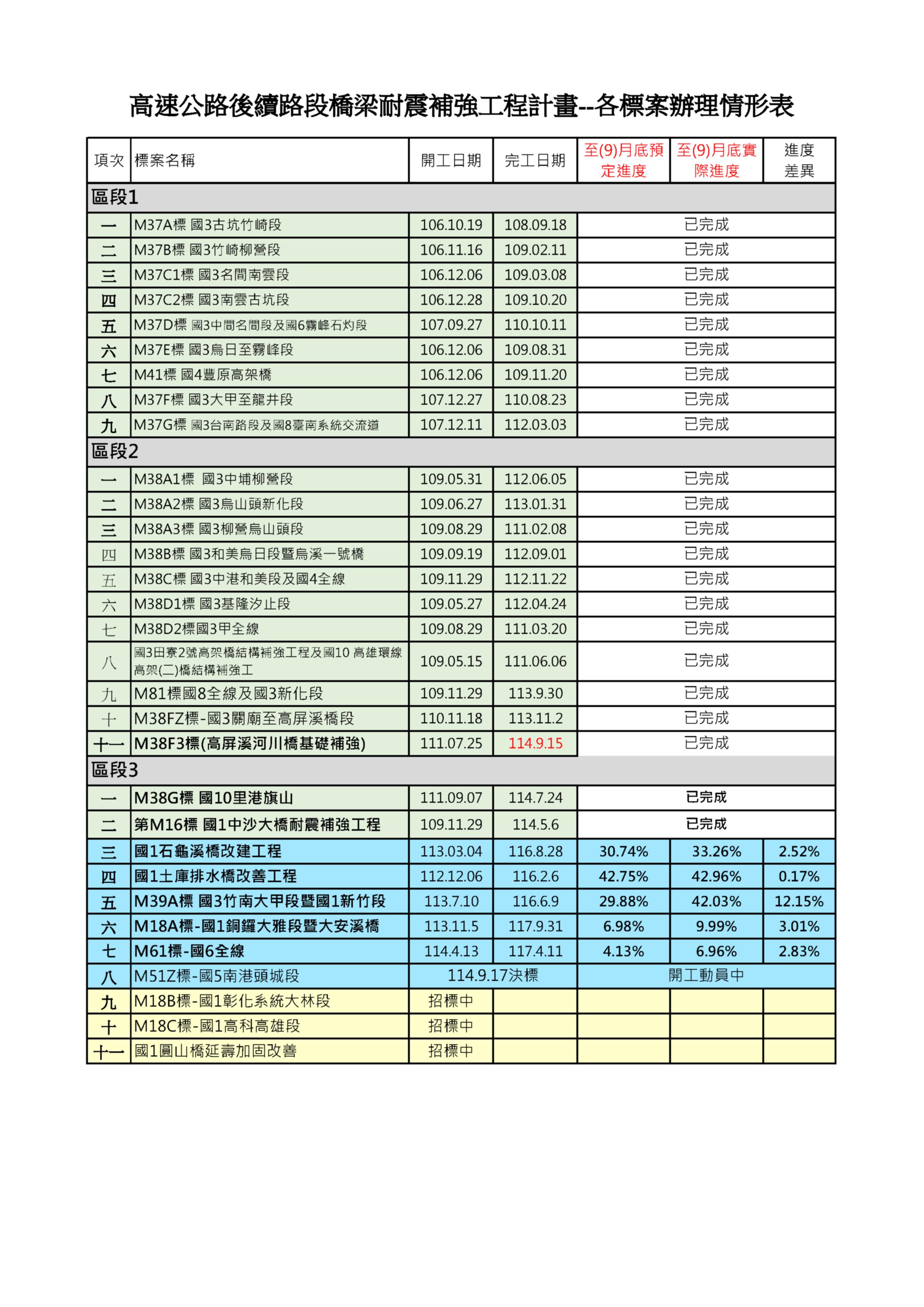 高速公路橋梁耐震補強計畫圖3-各標案辦理情形統計表