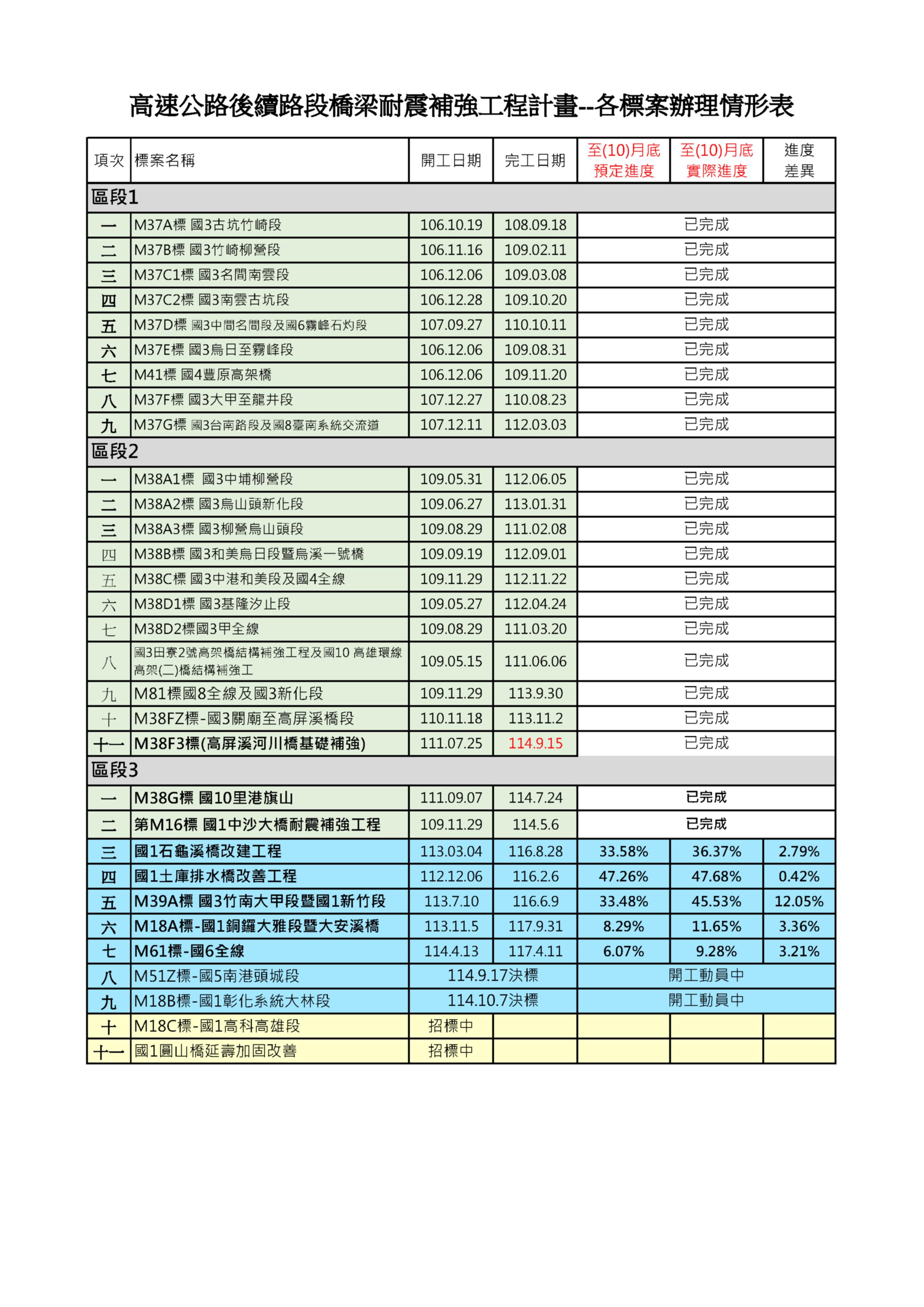 高速公路橋梁耐震補強計畫圖3-各標案辦理情形統計表