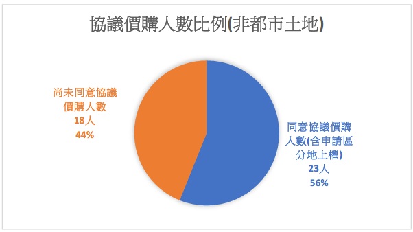 協議價購人數比例
