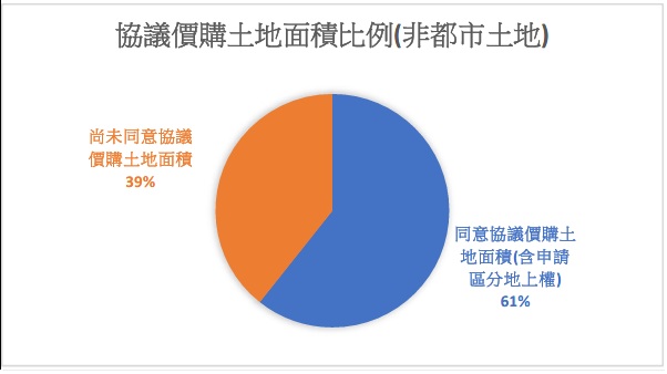 協議價購土地面積比例