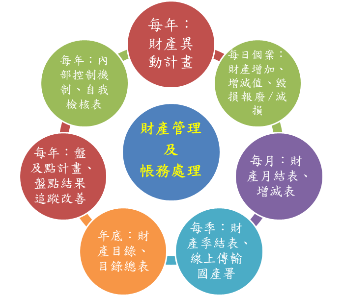 財產管理圖