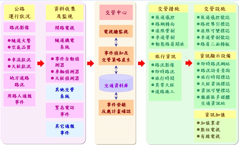 交控系統架構圖