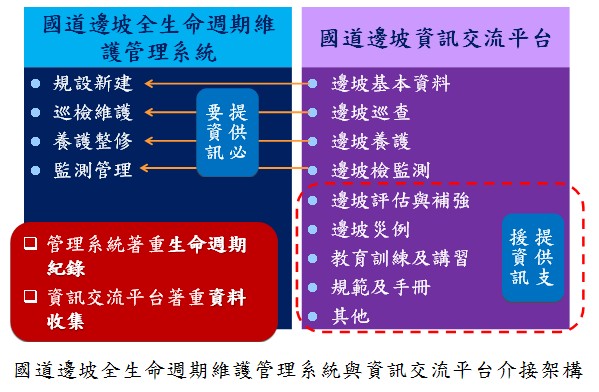 國道邊坡全命週期維護管理系統與資訊交流平台介接架構