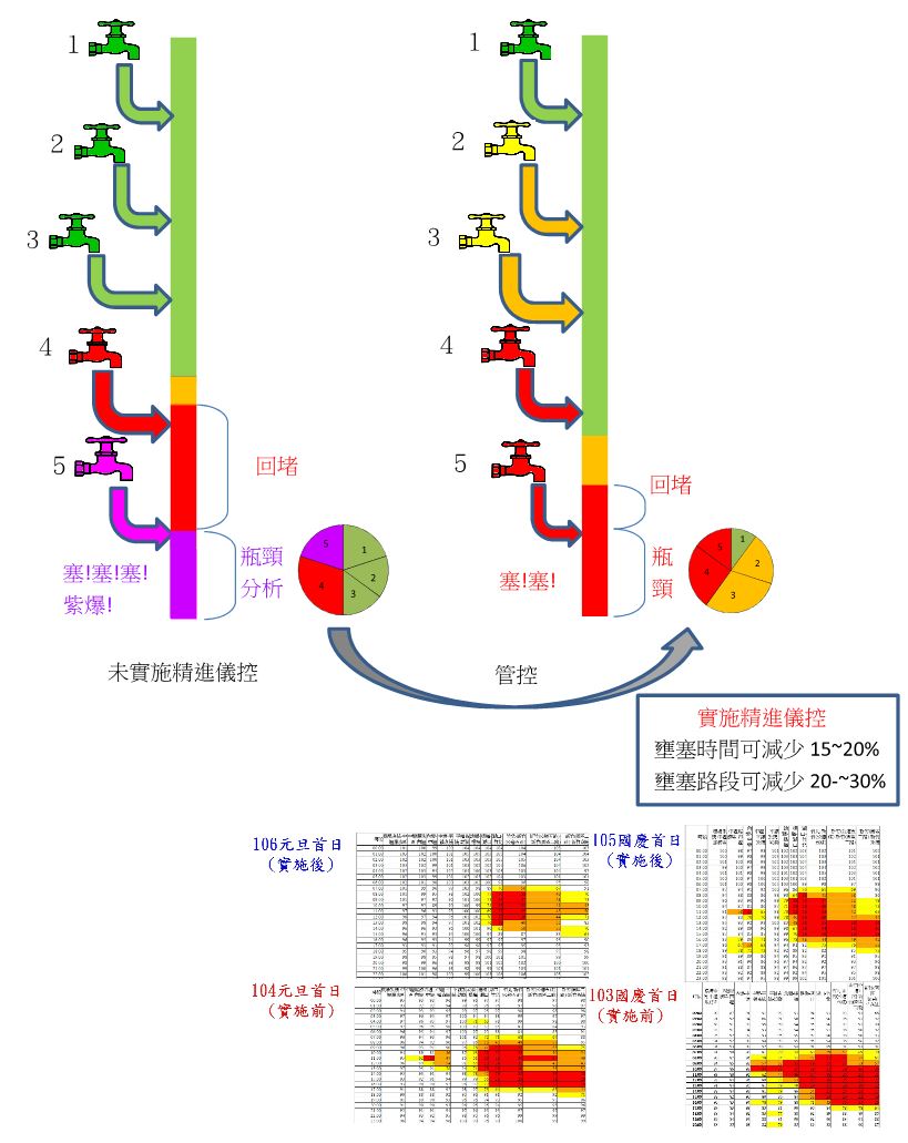 精進匝道儀控實施前後比較圖