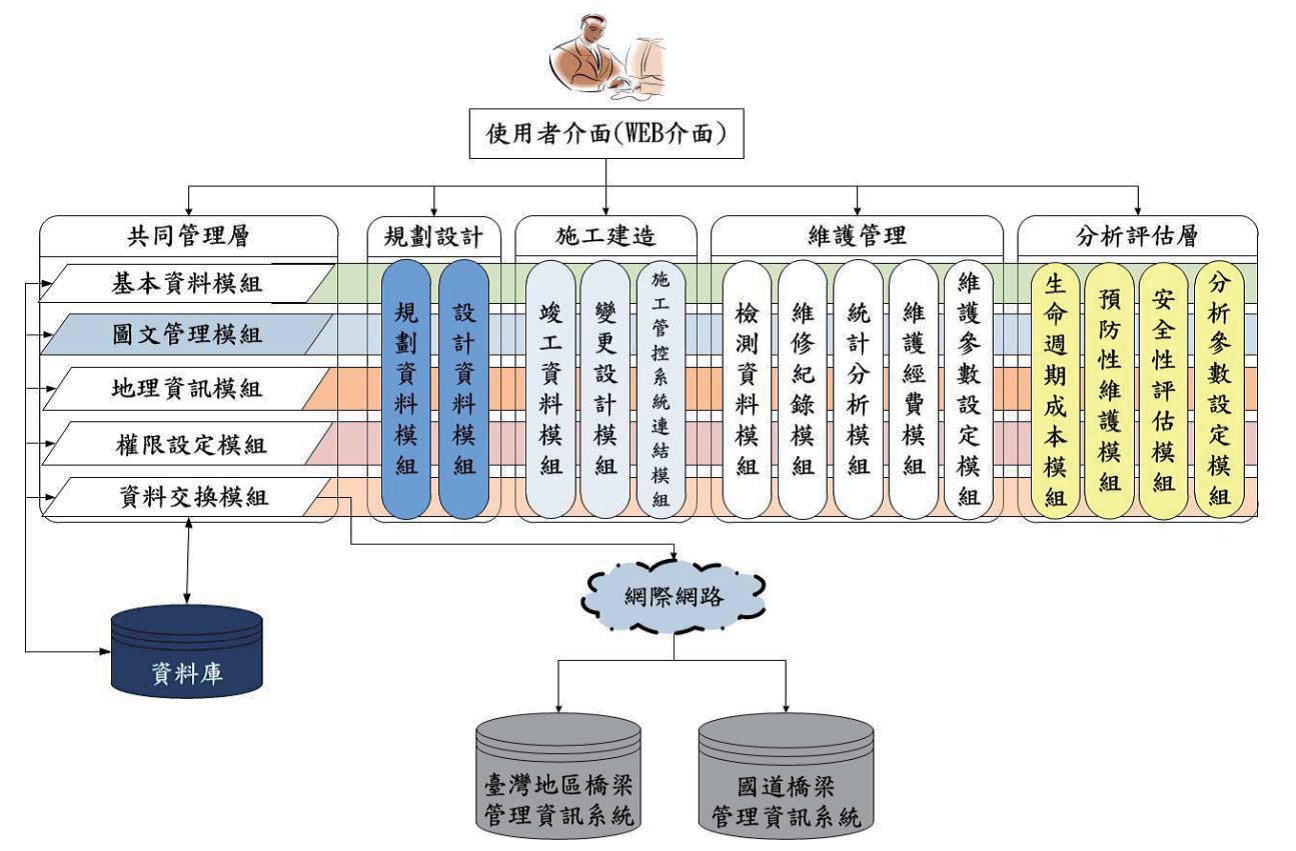 本局全生命週期橋梁管理系統架構圖