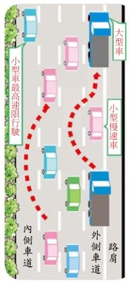 大型車輛及在最高速限每小時90公里以上之路段行駛速率低於每小時80公里之小型較慢速車輛,應行駛於外側車道,但得暫時利用緊臨外側車道之車道超越前車;另內側車道除為超車道外,小型車輛於不堵塞行車之狀況下,得以該路段容許之最高速限行駛於內側車道
