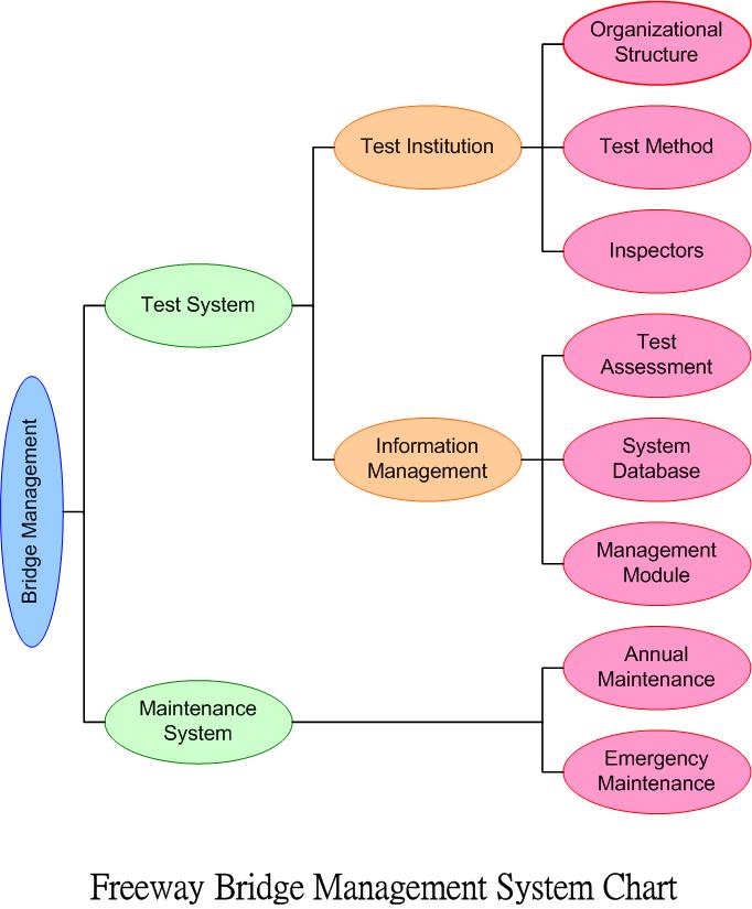 Freeway Bridge Management System Chart