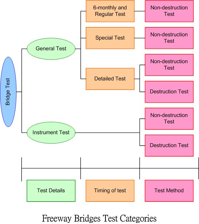 Freeway Bridges Test Categories