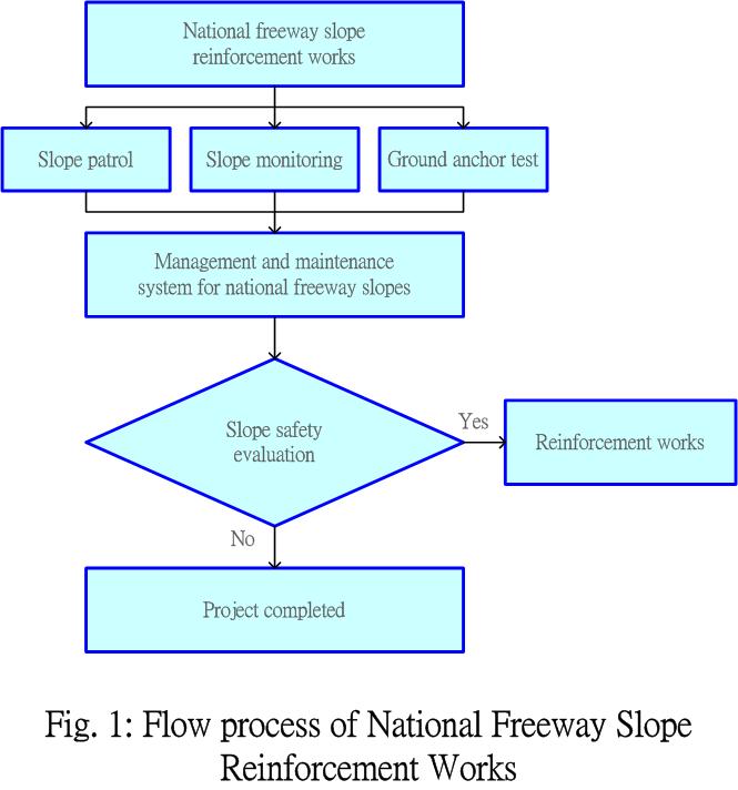 Fig. 1: Flow process of National Freeway Slope Reinforcement Works