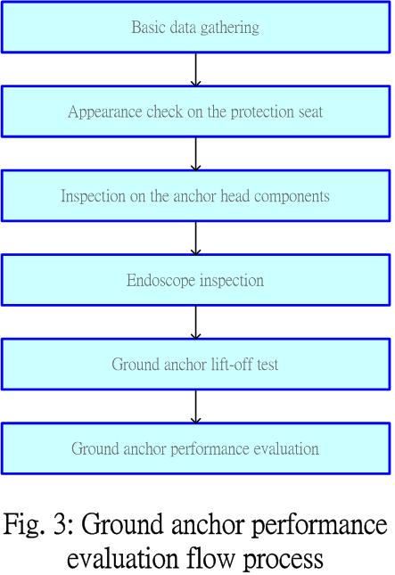 Fig. 3: Ground anchor performance evaluation flow process