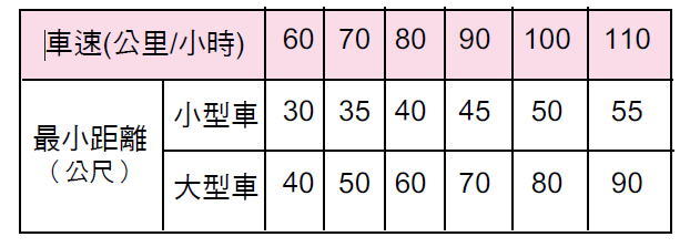 安全距離2圖